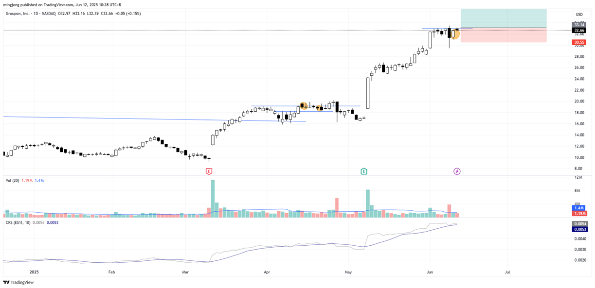 Groupon (GRPN) stock buy signal